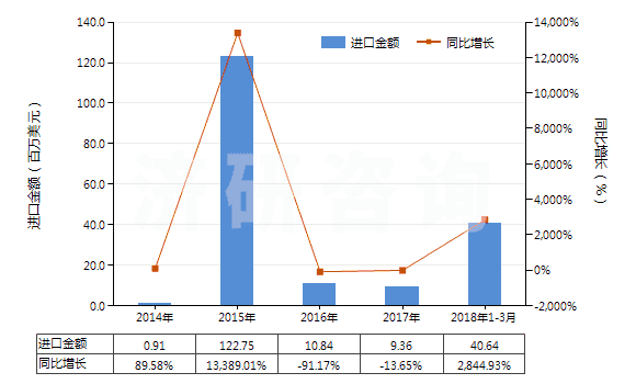 2014-2018年3月中國未改性乙醇（按容量計酒精濃度≥80％）(HS22071000)進口總額及增速統(tǒng)計